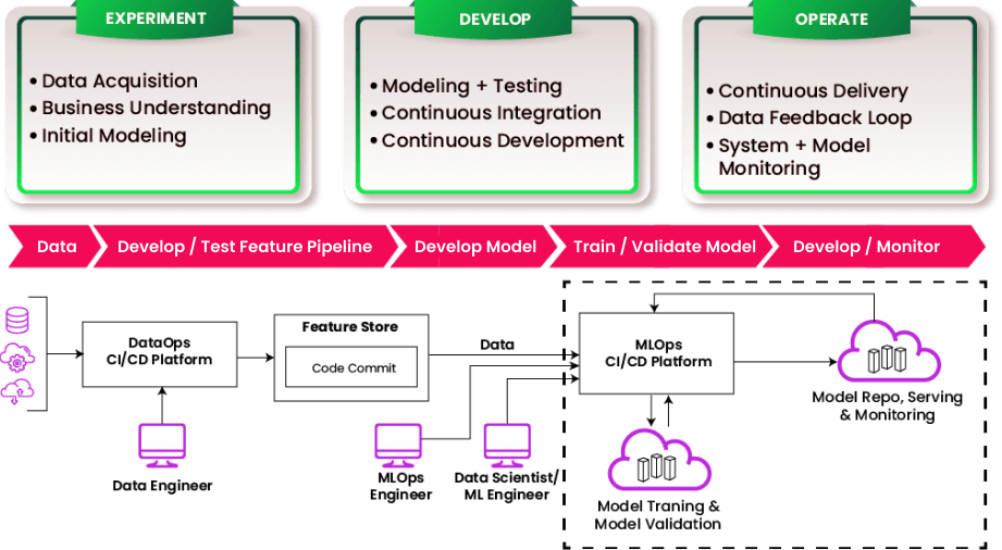 Lifecycle ML Model