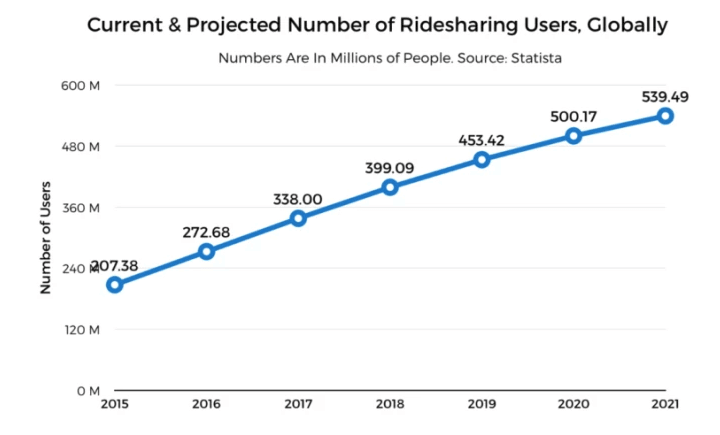 Growth of Uber’s Users 