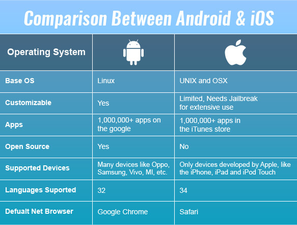 System comparison. Сравнение IOS И Android таблица. Интерфейс андроид и IOS сравнение. Сравнение ОС андроид и IOS. Сравнение мобильных операционных систем IOS И Android.