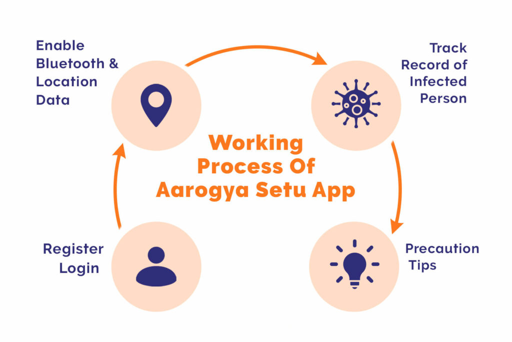 Working Process of Aarogya Setu