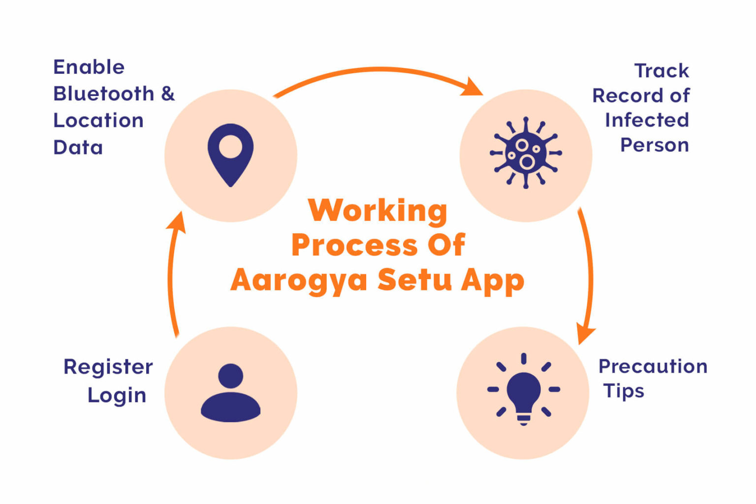 How to Build an Healthcare App Like Aarogya Setu? Covid19 Mobile App