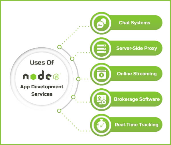 Uses of Node.js Development Services in Industry 