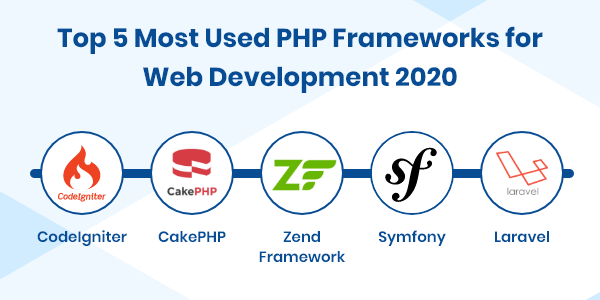 Top PHP Frameworks for Website Development