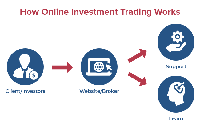 Working Process of Trading Website