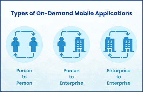 On-Demand Application Types