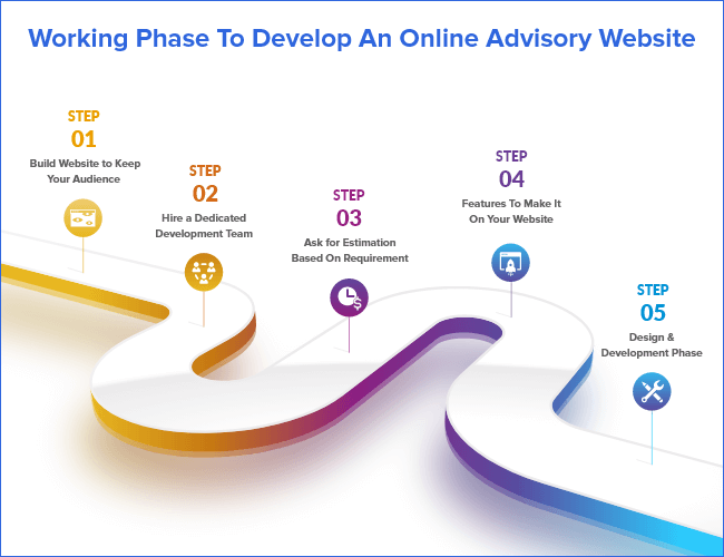 Process to Build Online Advisory Website