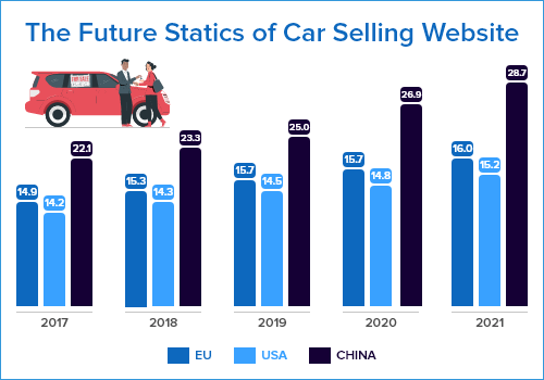 Future Statics of Car Selling Website 