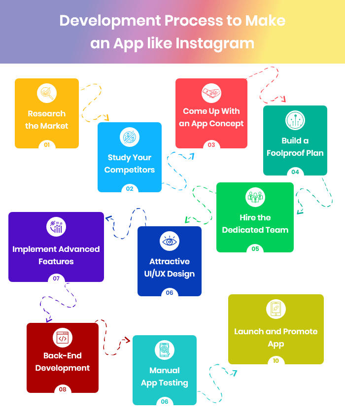 Steps to develop app like Instagram 
