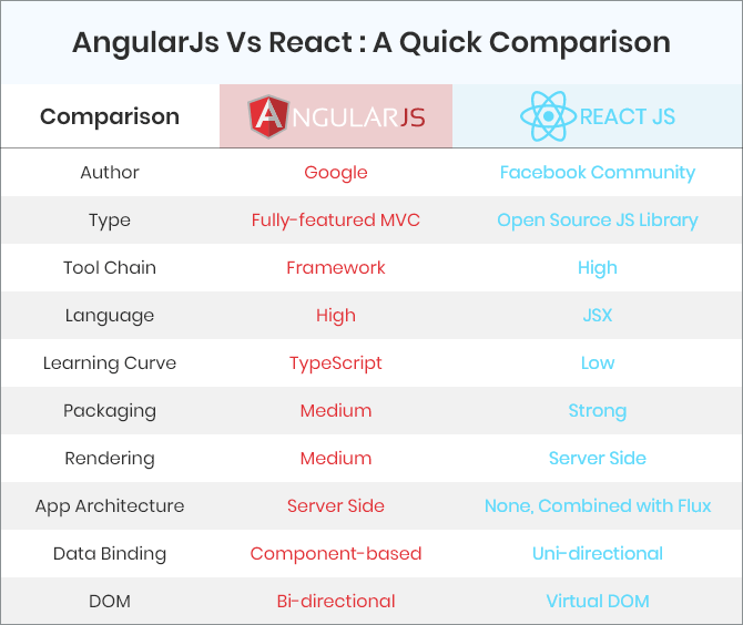 Quick Comparison Between  Angular VS React Js