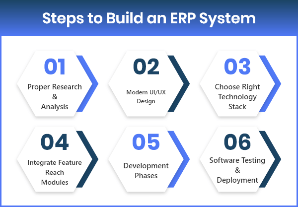 Guide to Build the ERP Software