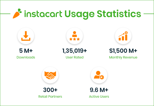 Instacart Statics 2021
