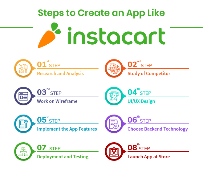 Full Guide to Create InstaCart