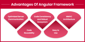 The Ultimate Guide to Choose Angular for Web Application Development