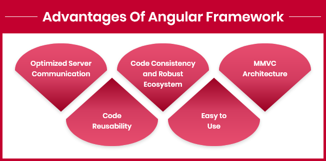 Top Reasons of Using Angular for Development