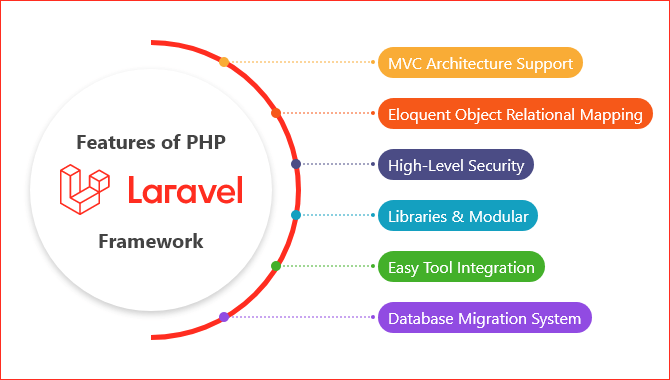  Laravel PHP Framework