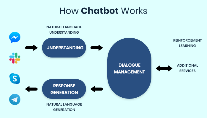 How Chatbot Work