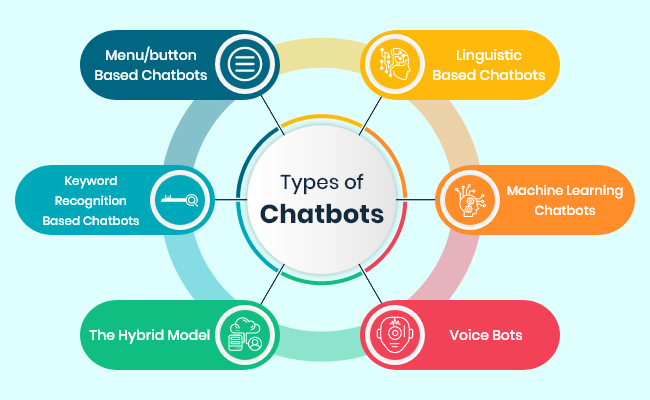 Chatbot Guide- Types, Benefits, Uses, Cost and Technology Stack